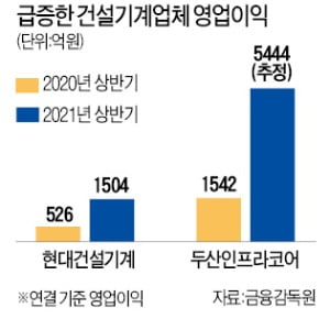 역대급 '호황' 누리는 건설기계업계