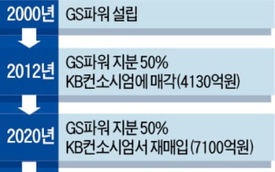 GS에너지, 파워 지분 절반 IMM인베스트에 판다