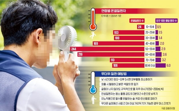 폭염에 온열질환 '비상'…심장질환자 수시로 150~200ｍL 물 마셔라 [이선아 기자의 생생헬스]