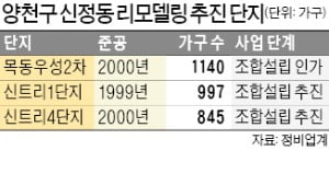 신정동 '신트리1·4단지' 리모델링 속도낸다