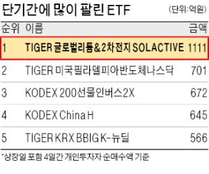 미래에셋 글로벌 2차전지 ETF, 나흘 만에 1000억 최단기간 돌파