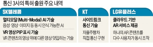 자율주행부터 XR·보안까지…차세대 신기술 특허출원 경쟁