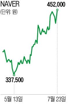 네이버 2분기 사상 최대 실적…목표주가 60만원도 등장