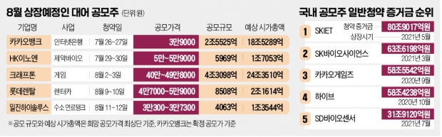 공모주 여름 슈퍼대전…부동자금 '100兆 머니무브' 예고