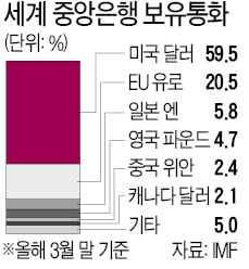 [한상춘의 국제경제 읽기] 디지털 통화 시대…달러 투자 '3대 곤욕' 치른다