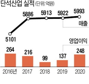 폐식용유로 디젤 만드는 단석산업