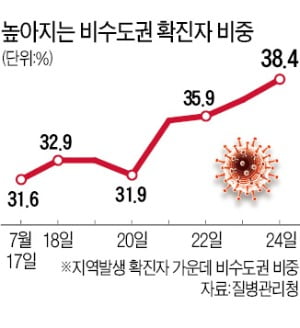 '휴가철 풍선효과'에 뒷북 대응…1단계 전북·경북도 일괄 상향