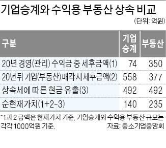 "기업 물려받는 것보다 부동산 상속이 경제적 이득"