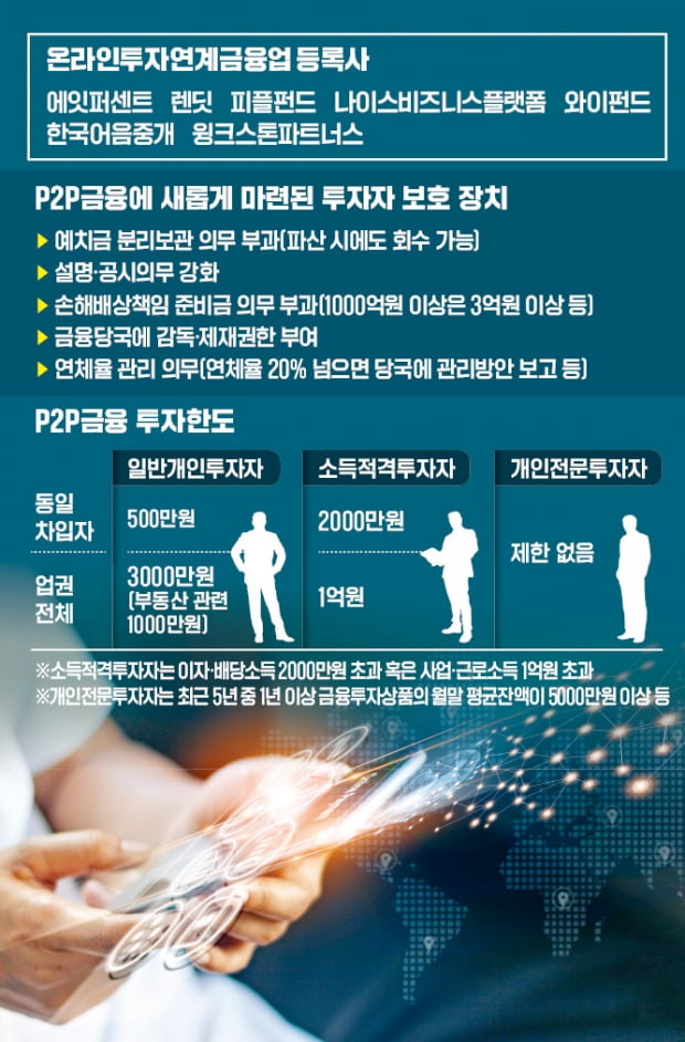 강력해진 P2P 투자 보호장치…연체율 10% 넘으면 금융당국 제재