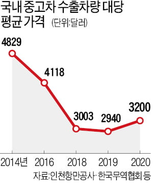 출혈경쟁·노후차량 위주 거래…인천 중고차 수출價 '곤두박질'