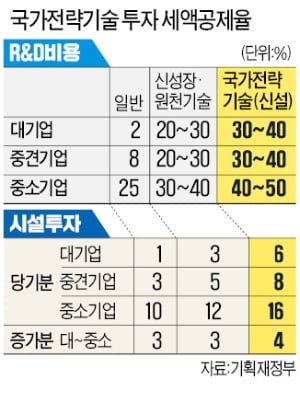 '3대 국가전략기술' R&D·시설투자, 세금 1.2조 깎아준다