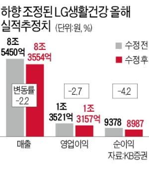 사상최대 실적 낸 LG생건, 주가는 '역주행'