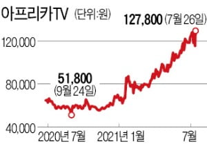 아프리카TV, 사상 최고가 '터치'