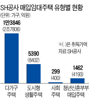 경실련 "무분별한 SH 매입임대주택 공급 중단해야"