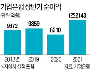 기업은행, 상반기 순이익 1조 넘었다