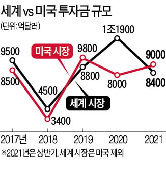 "투자자들이 미국을 사고 있다"…올 상반기만 9000억달러 '뭉칫돈'