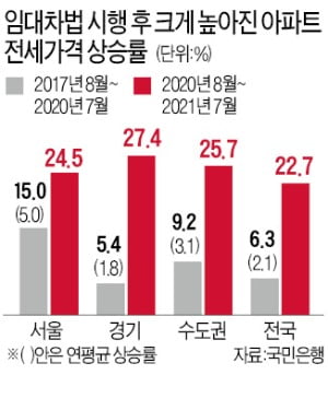 몇달이면 끝날 혼란이라더니…전세는 물론 매매값까지 폭등시켰다