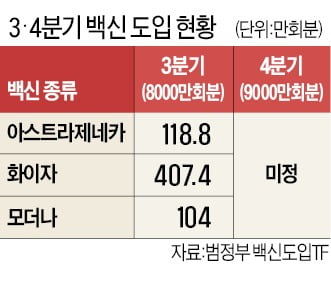 내주 '모더나 예약' 55~59세도 화이자 맞는다…18~49세 접종 줄줄이 미뤄지나