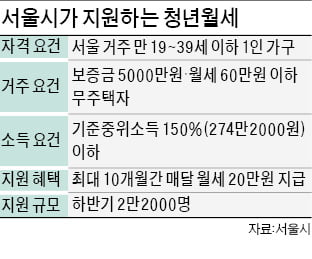 월 소득 274만원까지 '청년월세' 지원