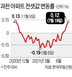 잠잠하던 과천마저…전셋값 상승세 돌아섰다