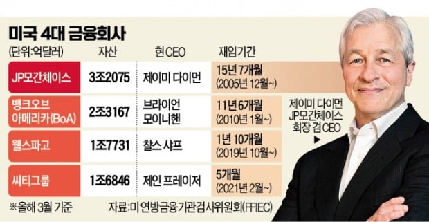 70세까지 CEO 보장, 다이먼의 '3대 병기'