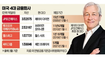 70세까지 CEO 보장, 다이먼의 '3대 병기'