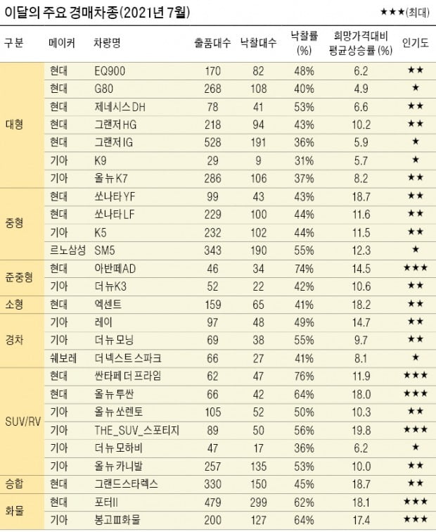 중대형 세단 팔려면 여름휴가 끝나기 前이 적기