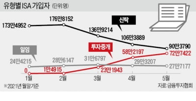 주식매매·펀드 차익 전액 비과세 혜택…증권사 ISA에 관심 몰린다