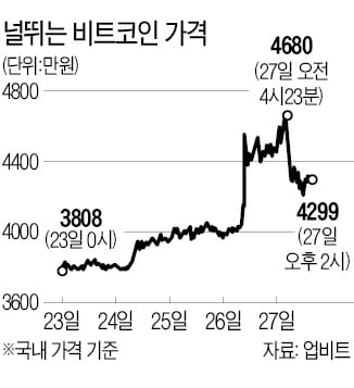 아마존, 암호화폐 결제 부인에 비트코인 4만달러 찍고 '수직낙하'