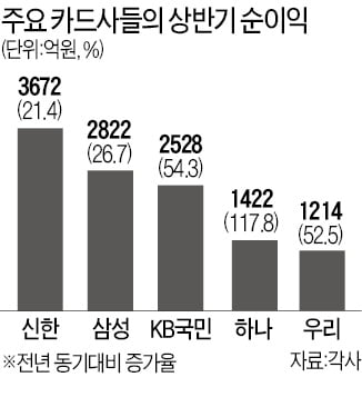 카드사도 날았다…신한 3672억·삼성 2822억 순익