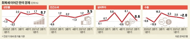 4차 대유행·수출 뒷걸음에도…한은 "3분기 역성장 우려는 과도"