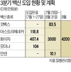 델타변이 확산 속 돌파감염 급증…8월로 미뤄진 모더나 도입 여전히 안갯속