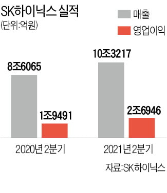 SK하이닉스, 다시 매출 10조…"3분기 더 좋다"