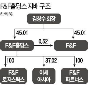 F&F홀딩스, 지주사 전환 끝낸다…계열사 F&F 1.6조 공개매수