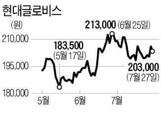 "현대글로비스, 하반기 실적 개선 기대"