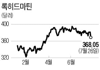 "美 방산주, 록히드마틴이 톱픽"