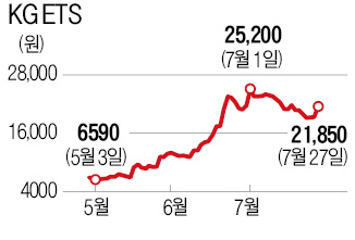 [마켓인사이트] KG ETS, 결국 매각한다