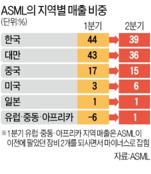 美도 'EUV 확보戰' 가세…기술경쟁서 밀리는 K반도체