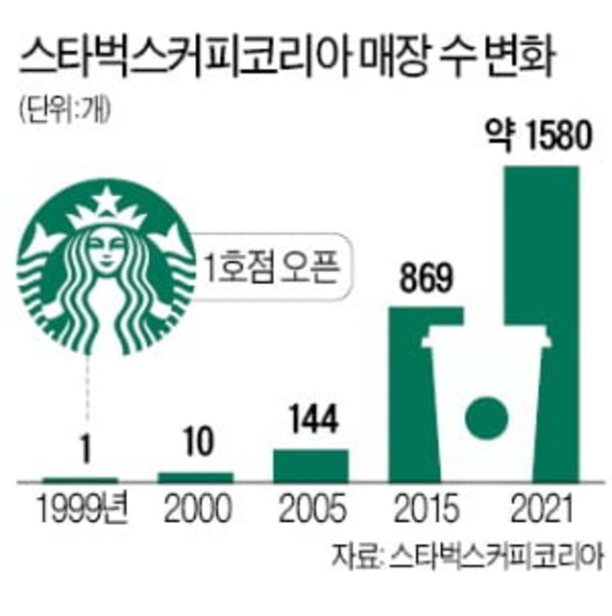 마켓인사이트 신세계 스타벅스코리아 지분 추가 인수…최대주주 된다 | 한경닷컴