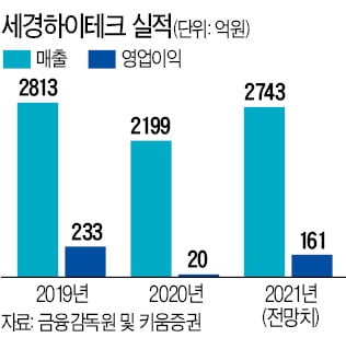 폴더블폰 출시 앞두고…세경하이테크, 가동률 2배 '껑충'