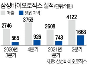 2분기 사상 최대 실적 낸 삼바…코로나 치료제 대량수주 '효과'