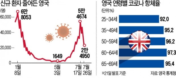 봉쇄 풀고도 확진자 줄어든 英…집단면역 도달했나