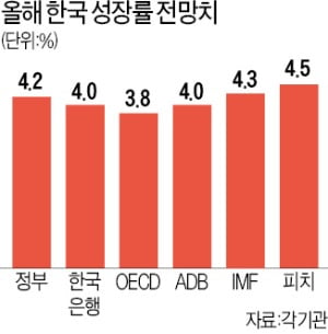 IMF, 韓 올해 성장률 4.3%로 상향…4월보다 0.7%P 높여