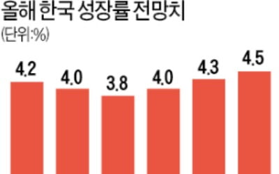 IMF, 韓 올해 성장률 4.3%로 상향…4월보다 0.7%P 높여