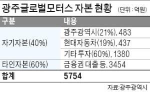 광주글로벌모터스 , 9월부터 경형SUV 본격 양산