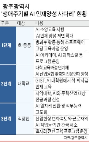 AI인재 직접 키운다…'생애주기별 인재양성 사다리' 구축 나서