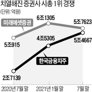 뜨거워진 증권株 시총 1위 경쟁…미래-한국금융 2000억대 격차 '초박빙'