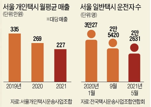 "6시 통금에 손님 반토막"…택시기사는 나홀로 운전 중