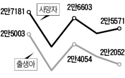 19개월째 출생<사망…더 가까워진 '인구 절벽'