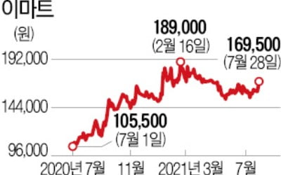 'M&A의 힘' 이마트, 스타벅스 품고 날았다